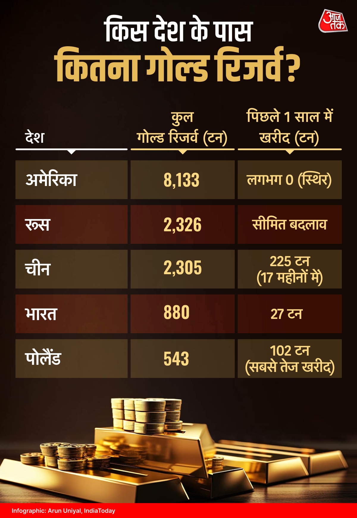 देशों द्वारा स्वर्ण भंडार देशों द्वारा स्वर्ण भंडार