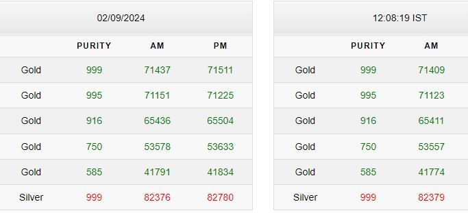 Gold-Silver Rate Today