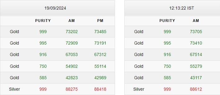 Gold-Silver Rate Today