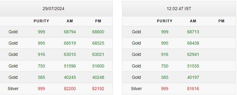Gold-Silver Rate Today