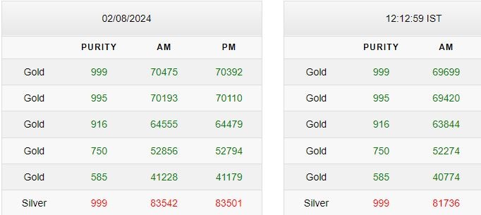 Gold-Silver Rate Today Gold-Silver Rate Today