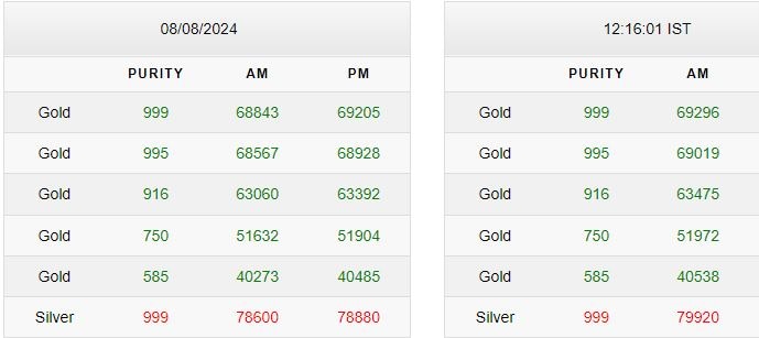Gold-Silver Rate Today Gold-Silver Rate Today
