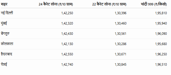 Gold Silver Prices in Different Cities of India