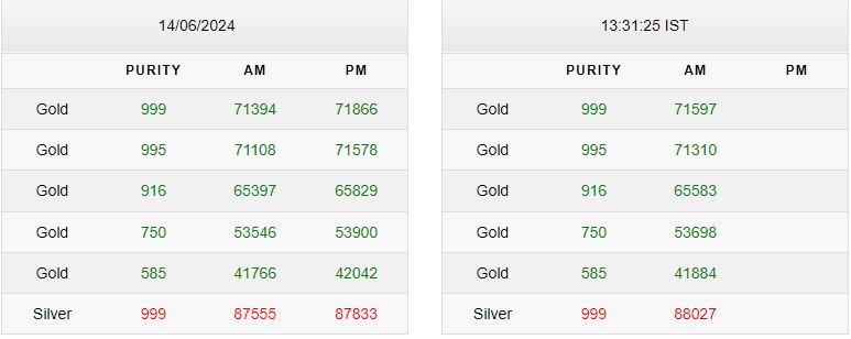 Gold-Silver Rate Today Gold-Silver Rate Today