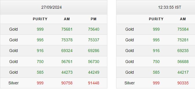 Gold-Silver Rate Today