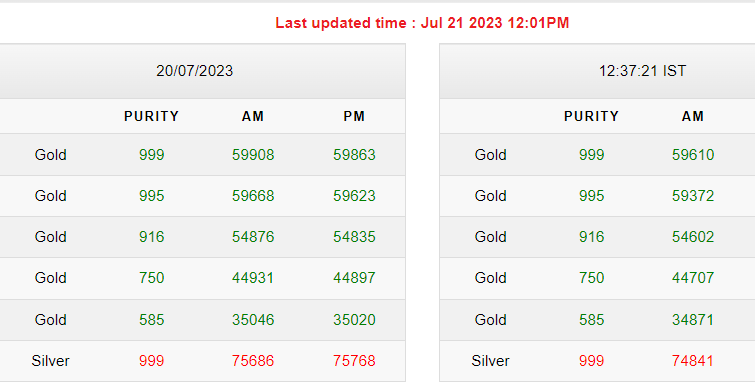 Gold-Silver Rates Today