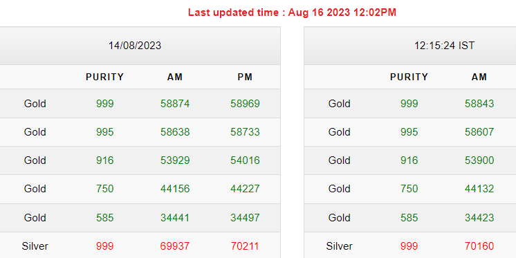 Gold-Silver Rates Today