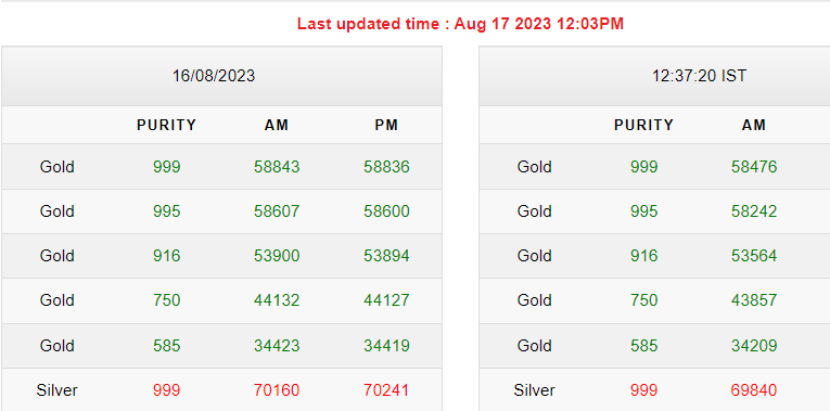 Gold-Silver Rates Today