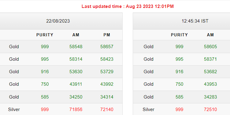 Gold-Silver Rates Today