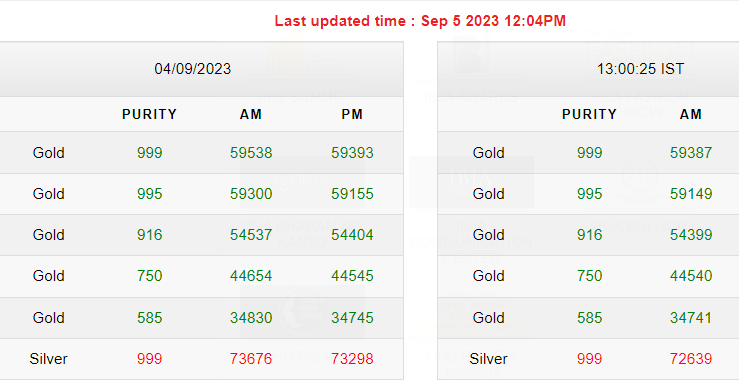 Gold-Silver Rates Today