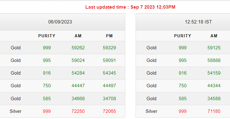 Gold-Silver Rates Today Gold-Silver Rates Today