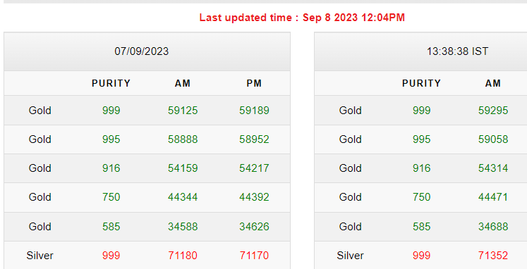 Gold-Silver Rates Today