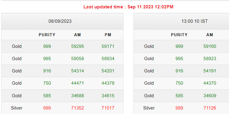 Gold-Silver Rates Today