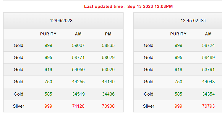 Gold-Silver Rates Today