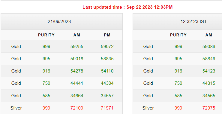 Gold-Silver Rates Today