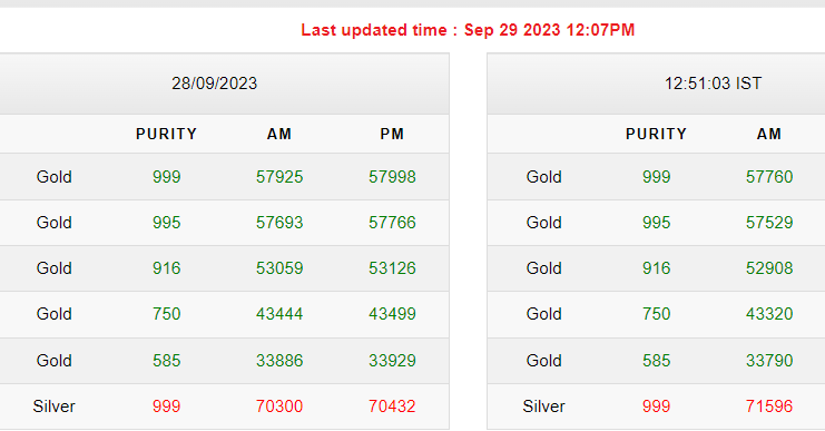 Gold-Silver Rates Today
