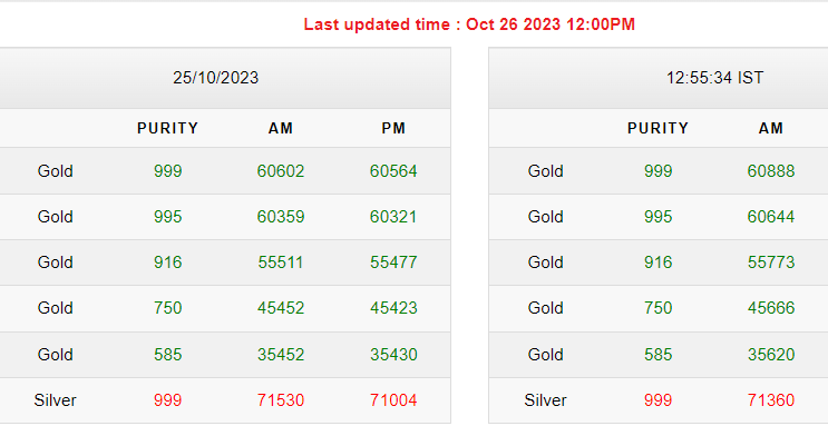 Gold-Silver Rates Today