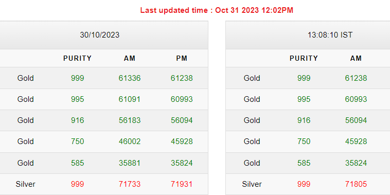 Gold-Silver Rates Today