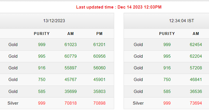 Gold-Silver Rates Today