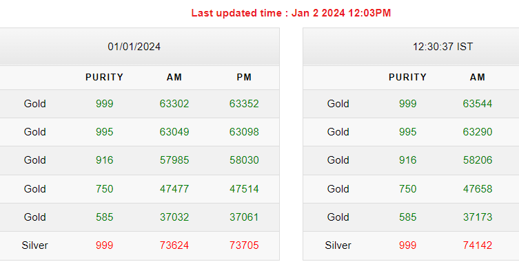 Gold-Silver Rates Today