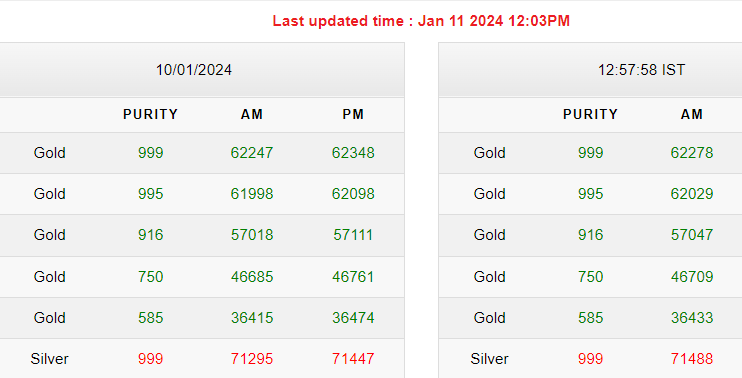 Gold-Silver Rates Today