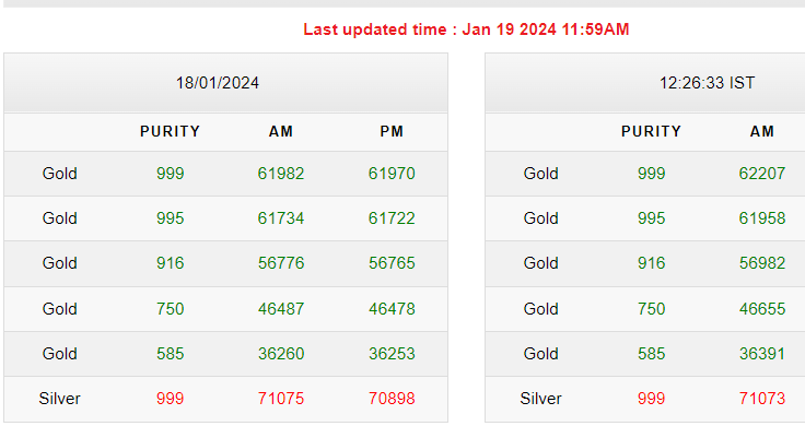 Gold-Silver Rates Today