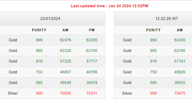 Gold-Silver Rates Today