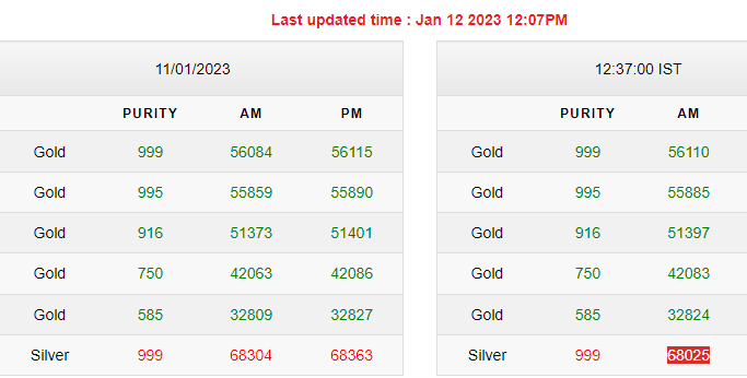 Gold-Silver Rates Today