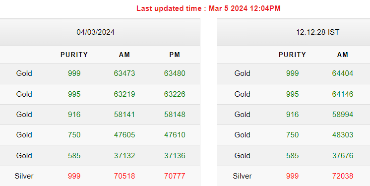 Gold-Silver Rates Today