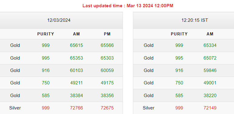 Gold-Silver Rates Today