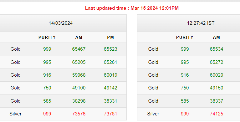 Gold-Silver Rates Today