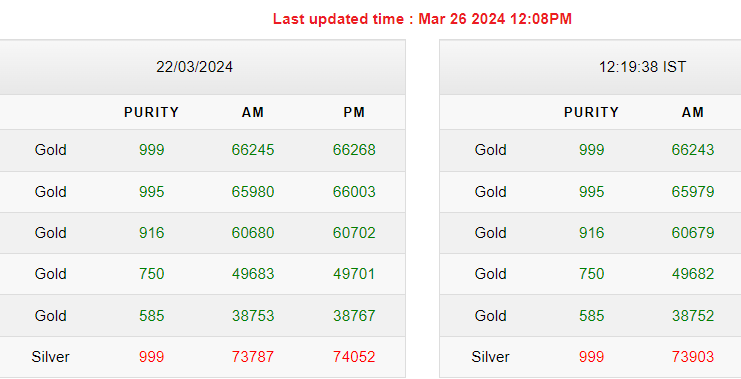 Gold-Silver Rates Today