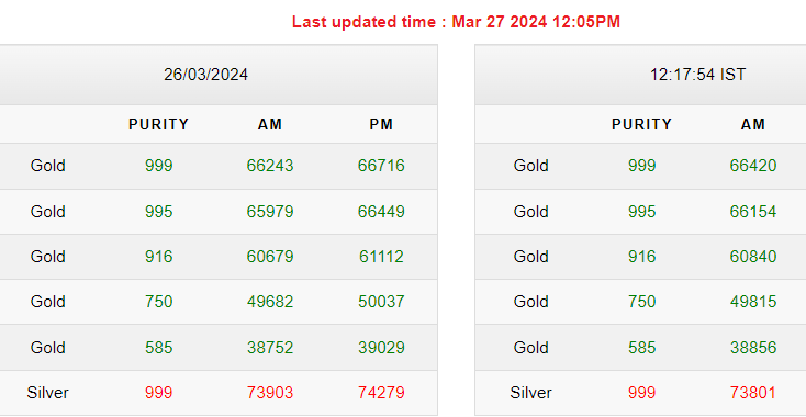 Gold-Silver Rates Today