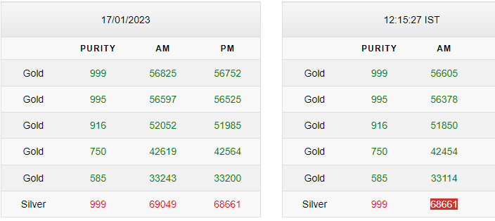 Gold-Silver Rates Today