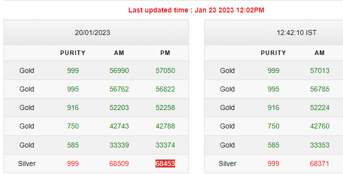 Gold-Silver Rates Today