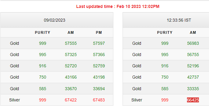 Gold-Silver Rates Today