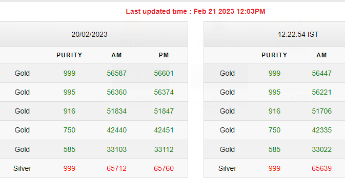Gold-Silver Rates Today
