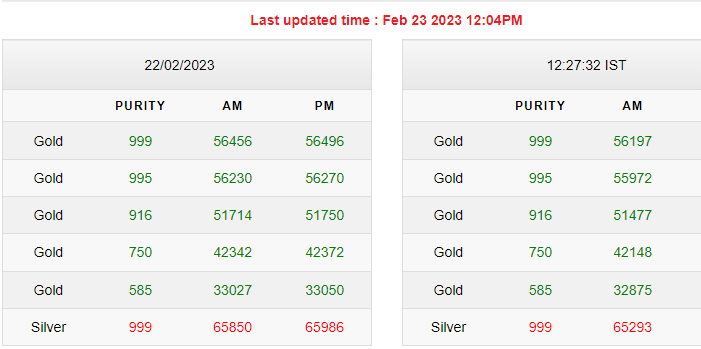 Gold-Silver Rates Today