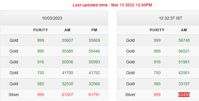 Gold-Silver Rates Today