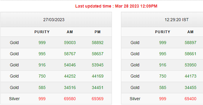 Gold-Silver Rates Today