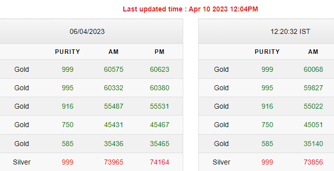 Gold-Silver Rates Today