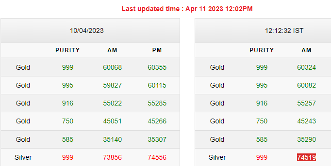 Gold-Silver Rates Today