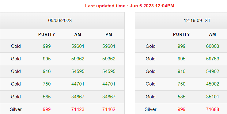 Gold-Silver Rates Today