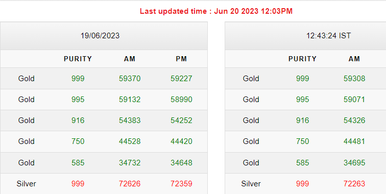Gold-Silver Rates Today