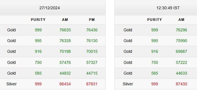 Gold-Silver Rate Today Gold-Silver Rate Today