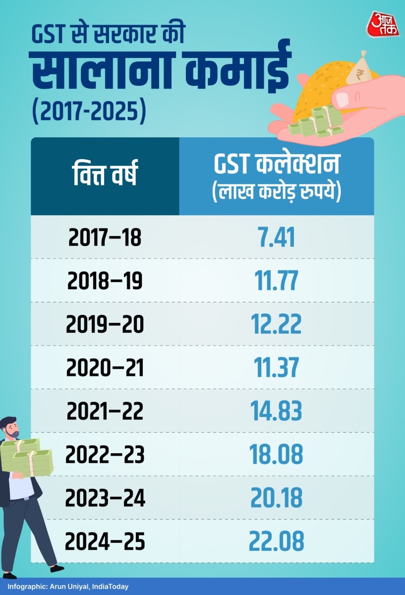 Govt Earning From GST