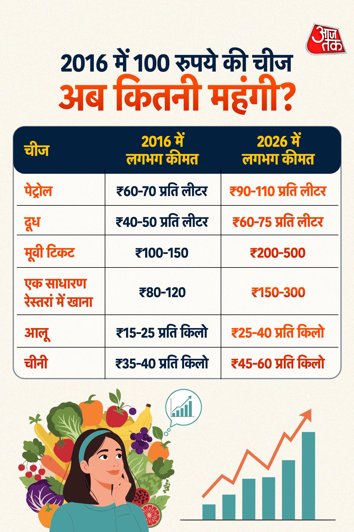 inflation in 10 year