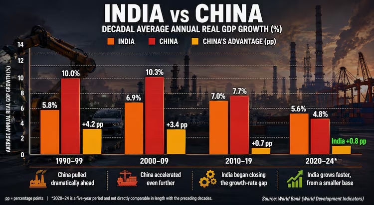 Graphical comparison of India and China's decadal annual growth rate percentage. 
