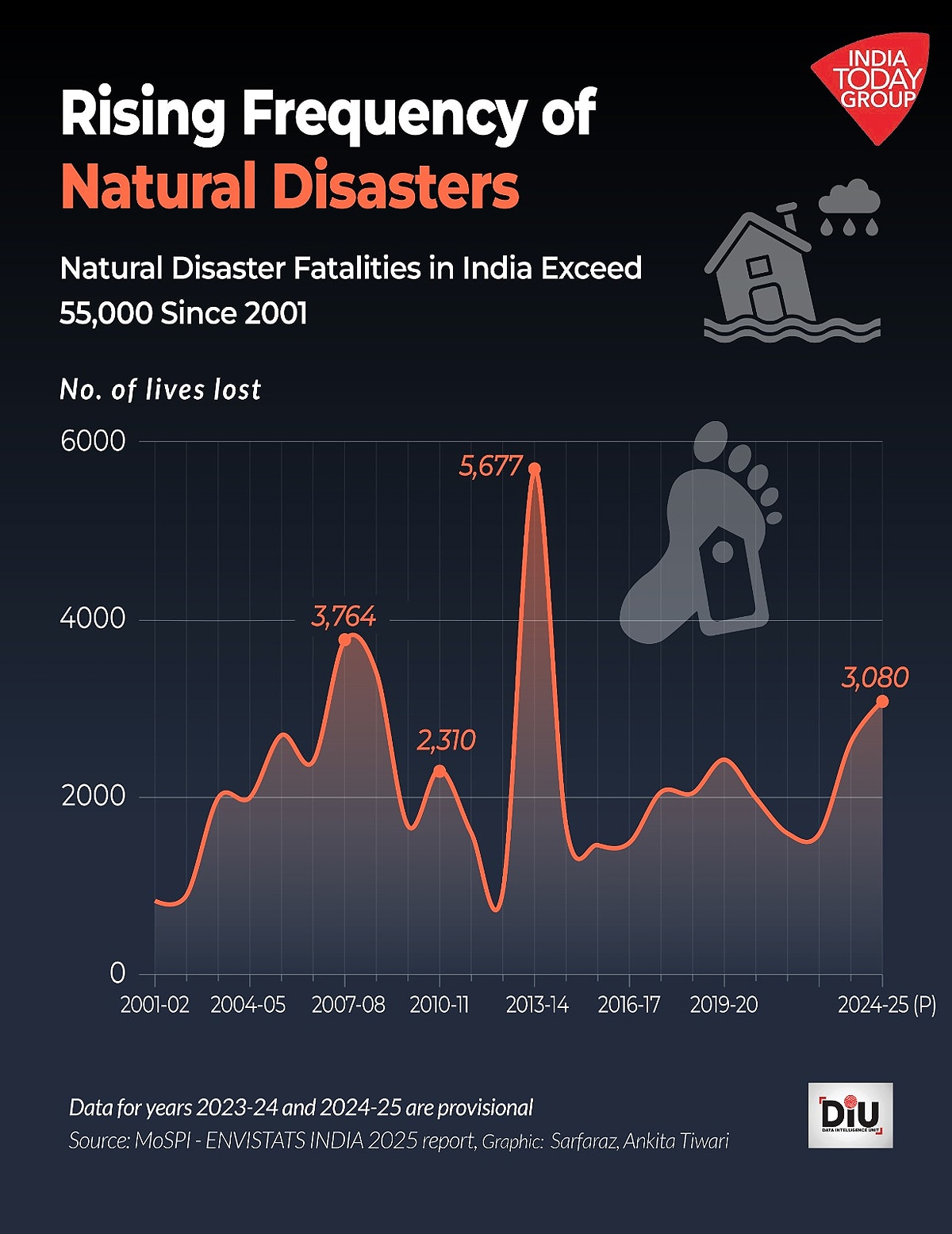  Natural calamities India