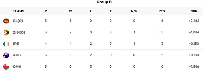 Group B of T20 World Cup 2026 